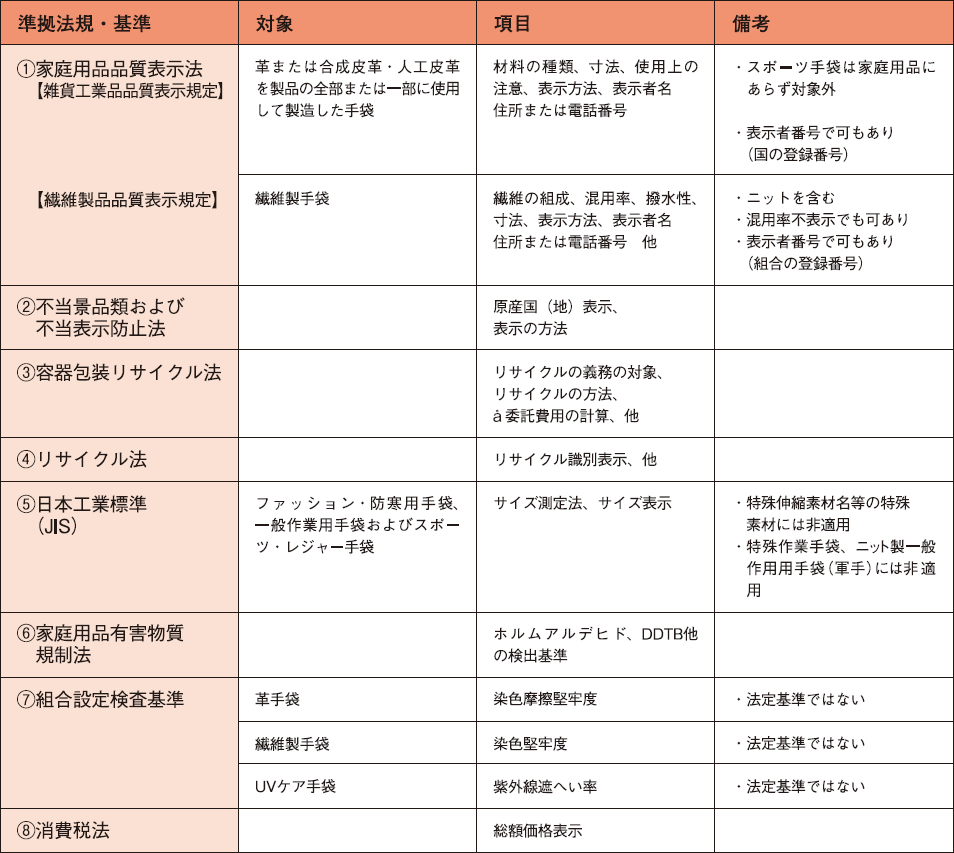 手袋の品質および品質表示に係わる法令、基準等一覧