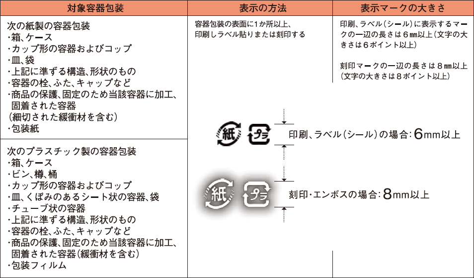 プラマークと紙マークの表示方法