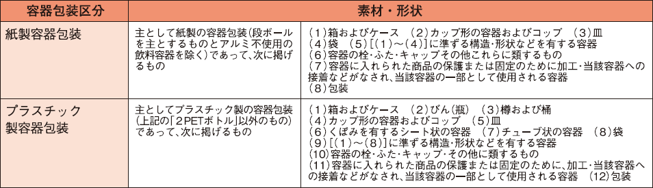 再商品化義務対象表