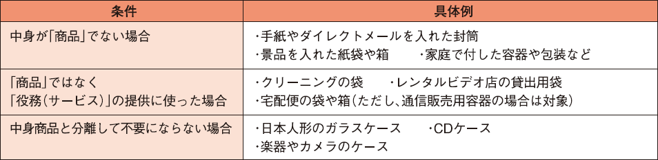 再商品化義務対象外条件一覧表