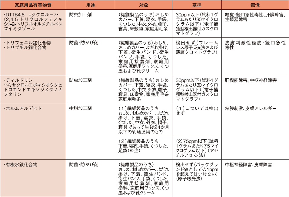 手袋に係わる規制 家庭用品有害物質一覧